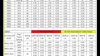 Max Zs Values to BS 7671 amendment 3 2015