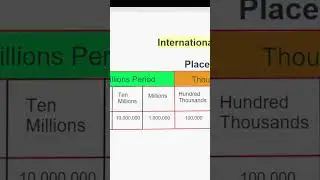 Place value chart - Math  #shorts
