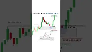 Pullback Trading Strategy: Breakout Entry, Demand Zone Support & Initial Target.