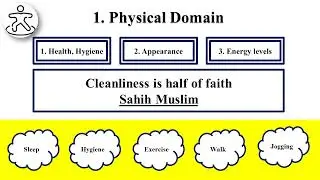 Personality Development Day1I Introduction to Personality Development I Social I Spiritual Domain I