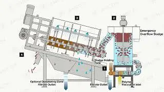 VOLUTE DUO&trade; twin screws dewatering press - process flow