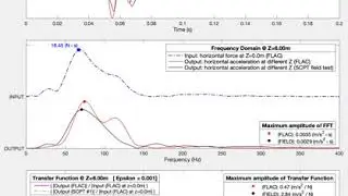 sCPTU system's response: horizontal acceleration at different depths