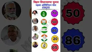 First opinion poll of Bihar Assembly Elections 2025 released#biharpolitics