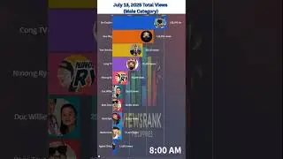 Top PH Creators Today (July 13 2025) &mdash; Ser Geybin Leads the Pack!   #trendingph  #toptrending #pinoy