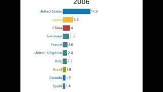 The world's 10 largest economies 1970&mdash;2030