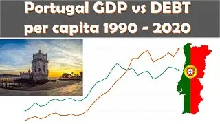 Portugal GDP per capita vs DEBT per capita 1990 - 2020 animation