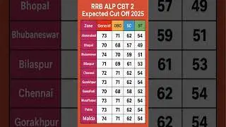 RRB Alp Cbt 2 Expected Cut Off 2025 #alp_cbt_2_result_kab_tak#&lrm;alp_result_2024#&lrm;alp_result_2025