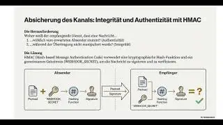 Webhooks: Der sichere Rückruf mit HMAC