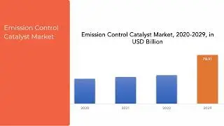 Emission Control Catalyst Market | Exactitude Consultancy Reports