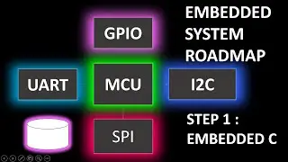 Embedded systems tutorial 06 : Embedded Systems Exercise 01 | microcontroller| Arduino | stm32