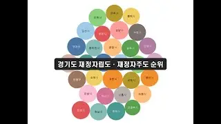 Gyeonggi Province's Financial Self-Reliance and Autonomy Rankings