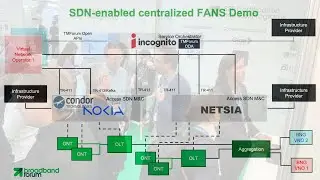 FANS Demonstration: Unlocking Open Access and New Business Models for Fiber Networks