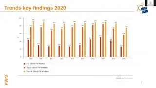 Photovoltaic market and industry trends 2020