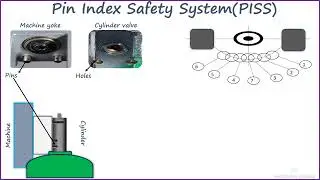 Pin Index safety system (PISS) in gas cylinders