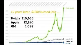 $1000 Investment Challenge: Which Stock Would Have Made You the Most Money? 2013-2023 Comparison