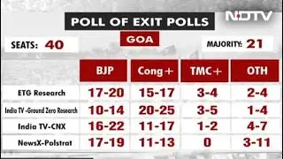 Hung House In Goa Again, Trinamool Kingmaker, Indicates Poll Of Polls