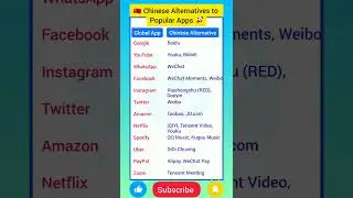 🇨🇳 Chinese Alternatives to Popular Apps 🚀 #gk #generalknowledge #gs