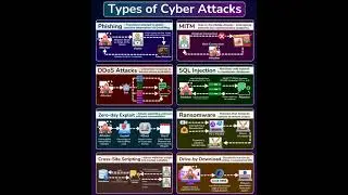 Types of Cyber Attacks 😮 #cybersecurity #networking #server #coding