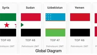 Top 50 Petroleum Producers|Petroleum|Top #youtube #trending #top #viral @gravityuz 