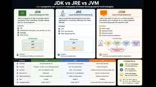 JDK vs JRE vs JVM Explained | Java Basics #Shorts