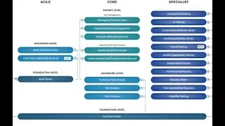 All About ISTQB Certification Exams