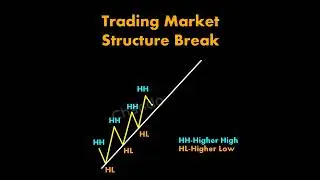 TRADING MARKET STRUCTURE BREAK #forex #crypto #chandoraview #trading #bitcoin #stockmarket #shorts