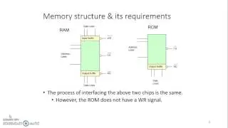 Interfacing memory with 8085 microprocessor