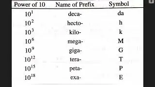 Learn Hecto, Mega, Giga, Tera, Micron, Fermi and Femto power & symbol, 11th Physics #viral #physics