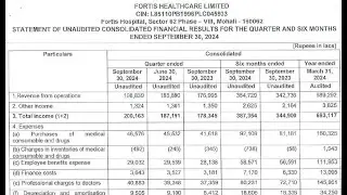 Fortis Healthcare Results |Fortis Healthcare | Fortis Healthcare Share| Fortis Healthcare Q2 Results