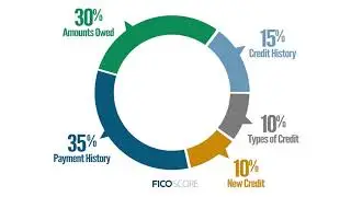 Understanding Your Credit Score - Midwest Community FCU
