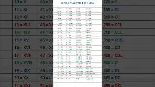 Roman numerals from 1 to 10000 #shorts #romannumerals