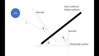 Problem: Optimum tilt angle of a solar collector