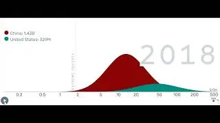 Animación: Crecimiento económico y distribución del ingreso en China y Estados Unidos desde 1900.