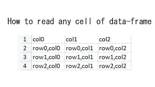 How to read any cell of dataframe or csv using python pandas