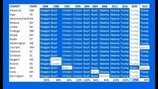 Bellwether curve shows 2020 election was 1 major outlier