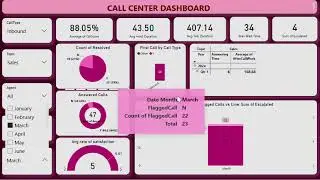 IT Students College Sample Project - Call Center Dashboard  - By NeuAI Technologies