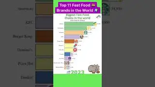 Top 11 Fast Food 🍱 Brands in the World 🌍 #fastfood #brands #world