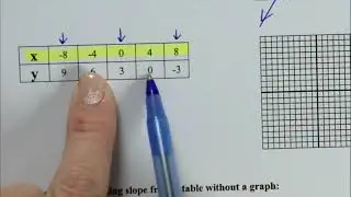 Alg 1 - L4.1 Slope from Tables, Graphs & Story Problems