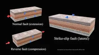 3D Animation of Normal, Reverse, and Strike-Slip Faults (1080P)