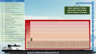 India Turkey Trade Statistics 2016 - 2017