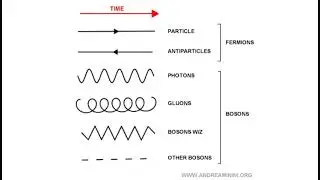 ⚛️ Los diagramas de Feynman en 7 minutos