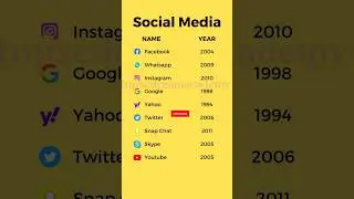 Social Media Name&Established Year #shorts #shortsvideo #youtubeshorts#gk #shortsfeed #youtube#viral