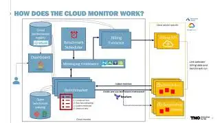 TNO Cloud Monitor: Test Automation for Cloud-Native Applications