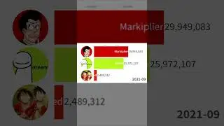 IShowSpeed vs Markiplier vs Dream Sub Count Race #ishowspeed #markiplier #dream #subcount #buntizz