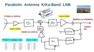 Part 2: Design of K/Ka Band SATCOM   Low Noise Block Down Converter (LNB)