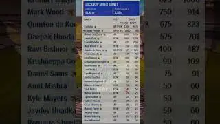Lucknow Super giants IPL 2023 ●  Players list with price #lsg #lsgsquard  #auctionipl #ipl2023