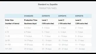 Production Times