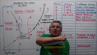 Aula 022.4 - Patinando e Separando Blocos de Gelo no Diagrama das Fases