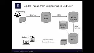 Aerospace and Defense S1000D Service Information - Creating a Digital Thread