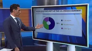 AP poll says most favor tougher border security but not much else